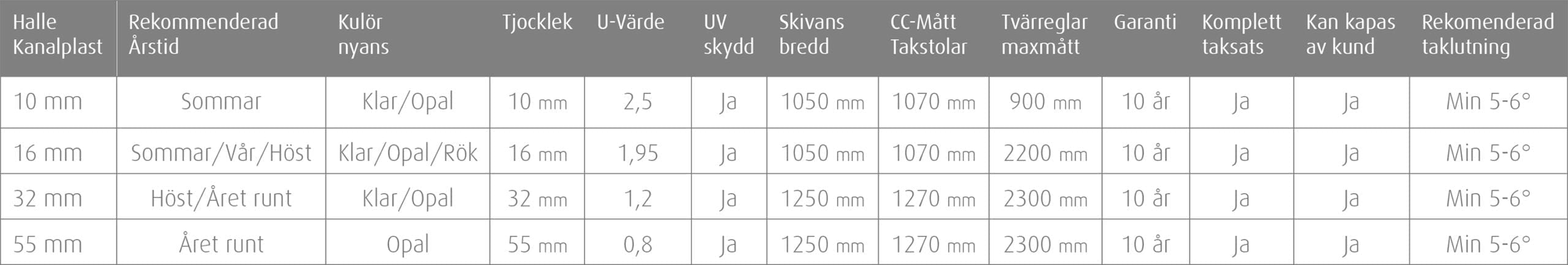 halle kanalplast och kanaltak stort sortiment